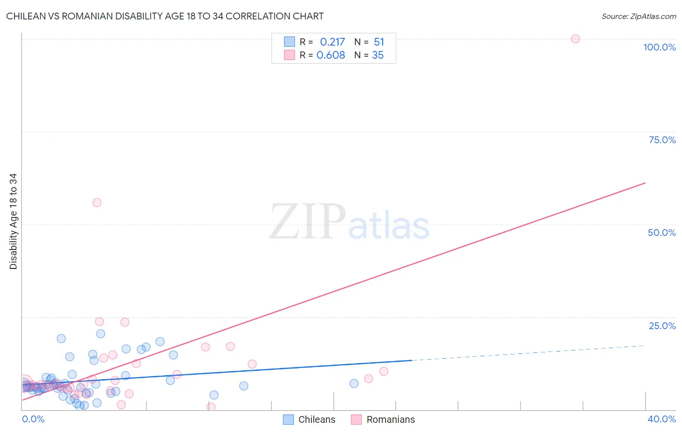 Chilean vs Romanian Disability Age 18 to 34