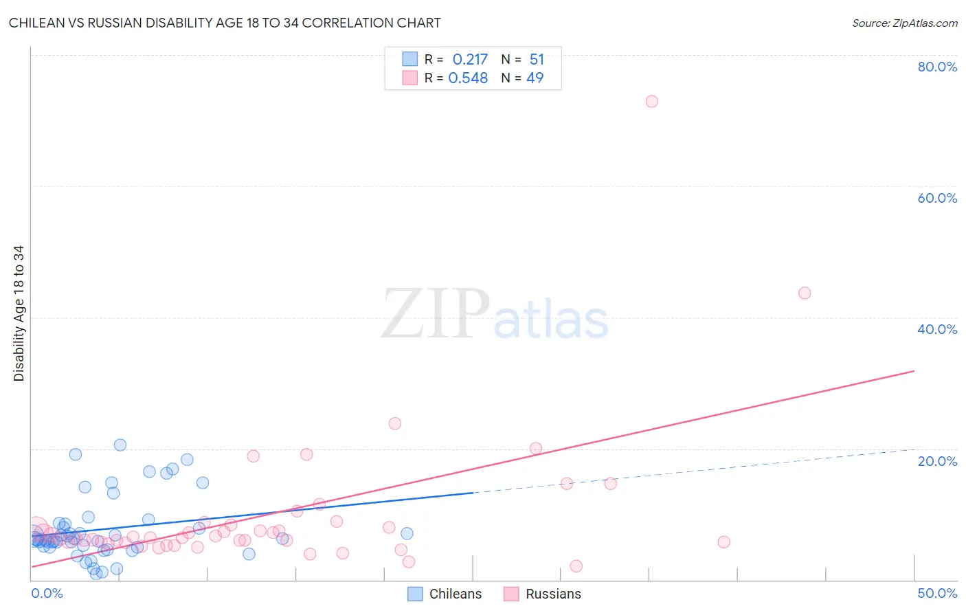 Chilean vs Russian Disability Age 18 to 34