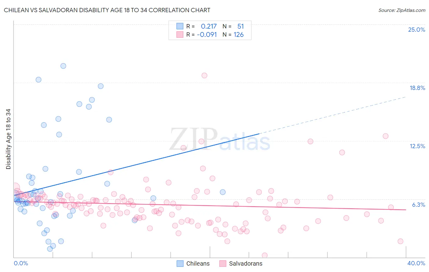 Chilean vs Salvadoran Disability Age 18 to 34