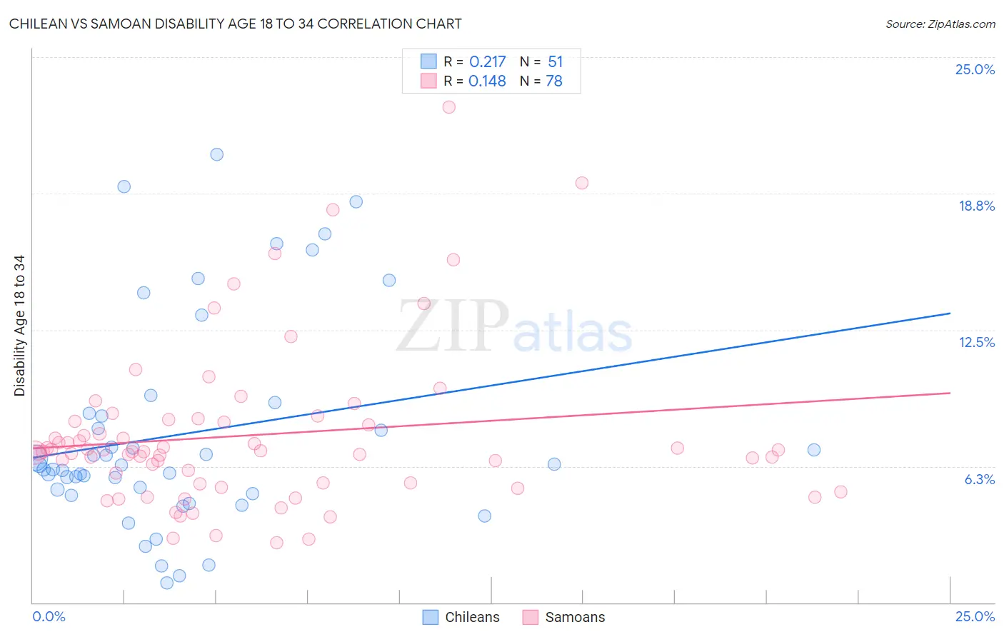 Chilean vs Samoan Disability Age 18 to 34