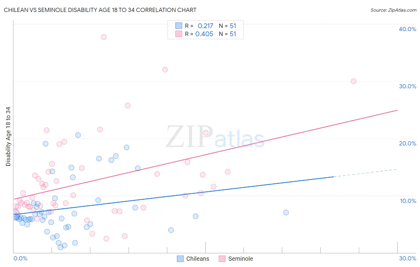 Chilean vs Seminole Disability Age 18 to 34