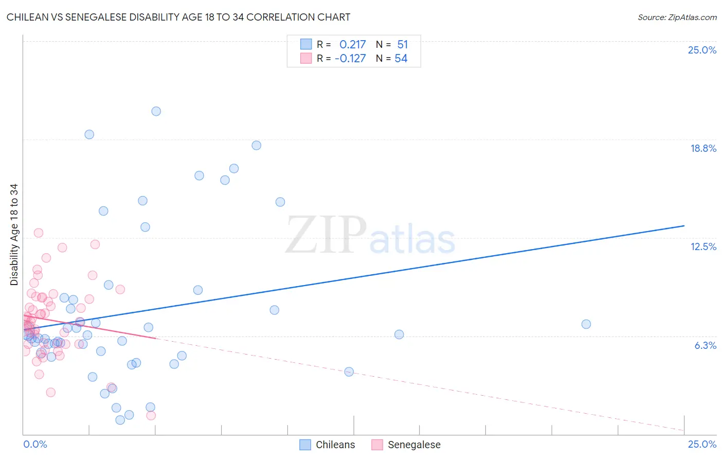Chilean vs Senegalese Disability Age 18 to 34