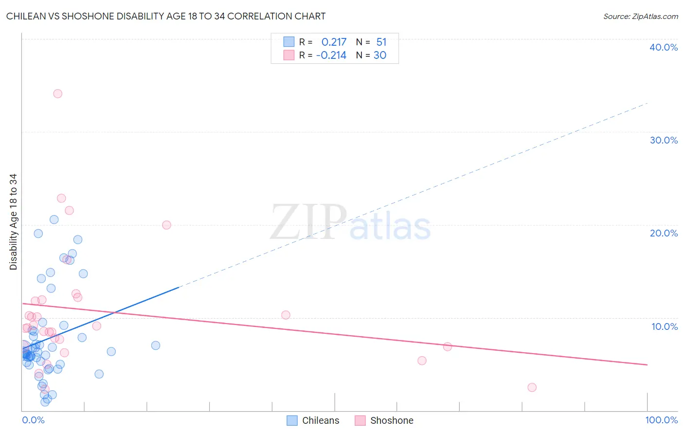 Chilean vs Shoshone Disability Age 18 to 34