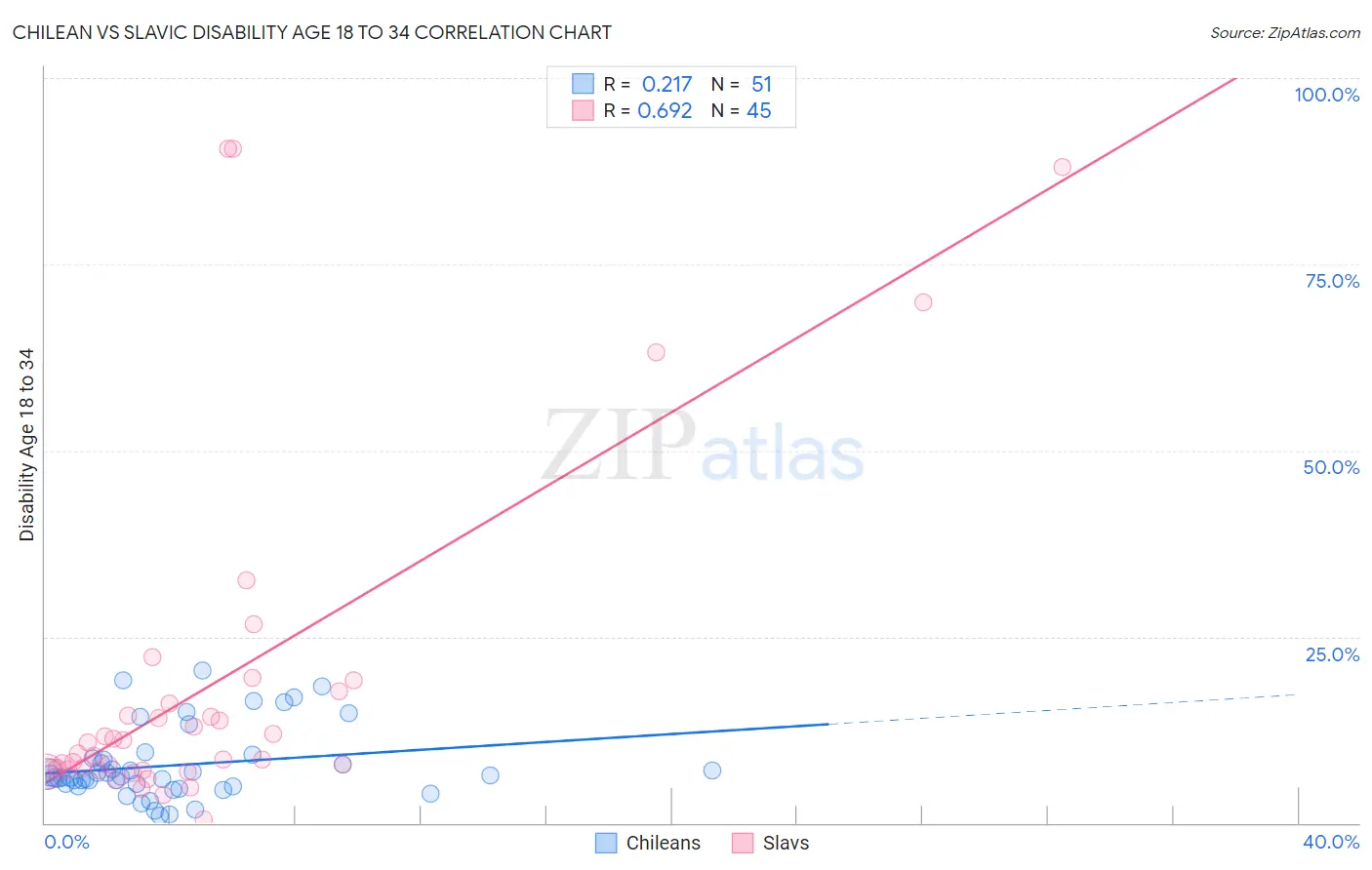 Chilean vs Slavic Disability Age 18 to 34