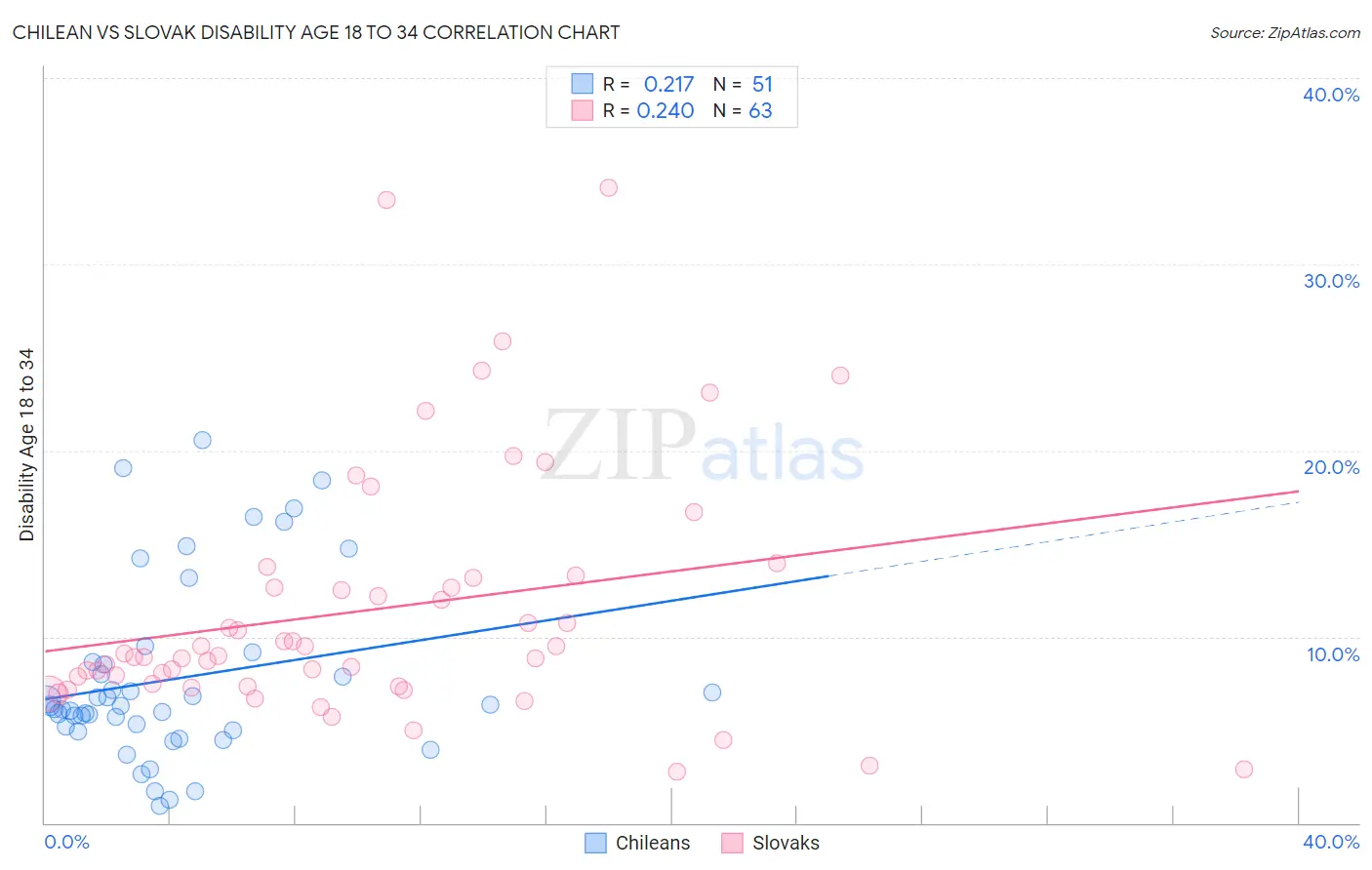 Chilean vs Slovak Disability Age 18 to 34