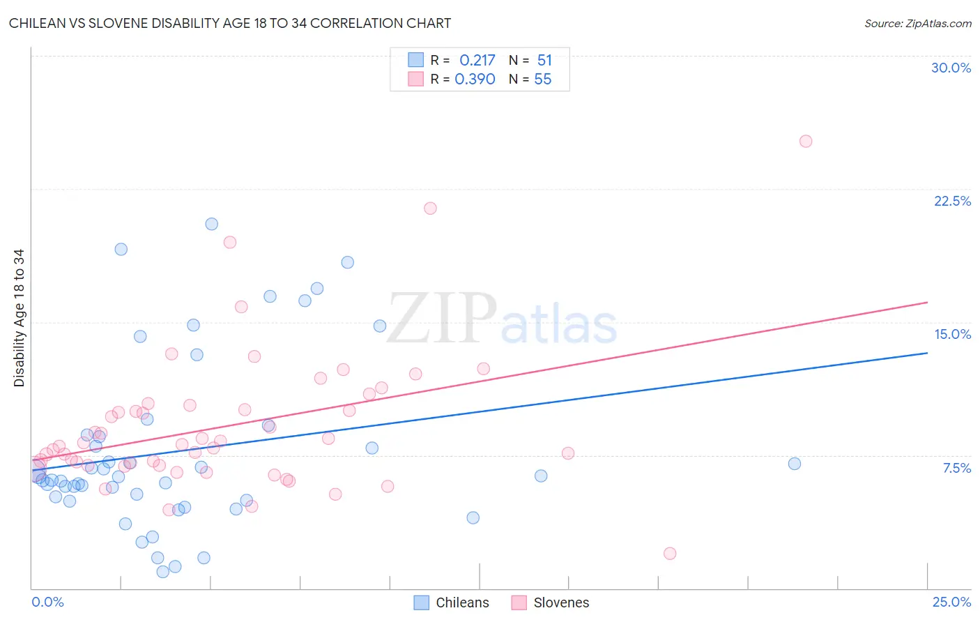 Chilean vs Slovene Disability Age 18 to 34