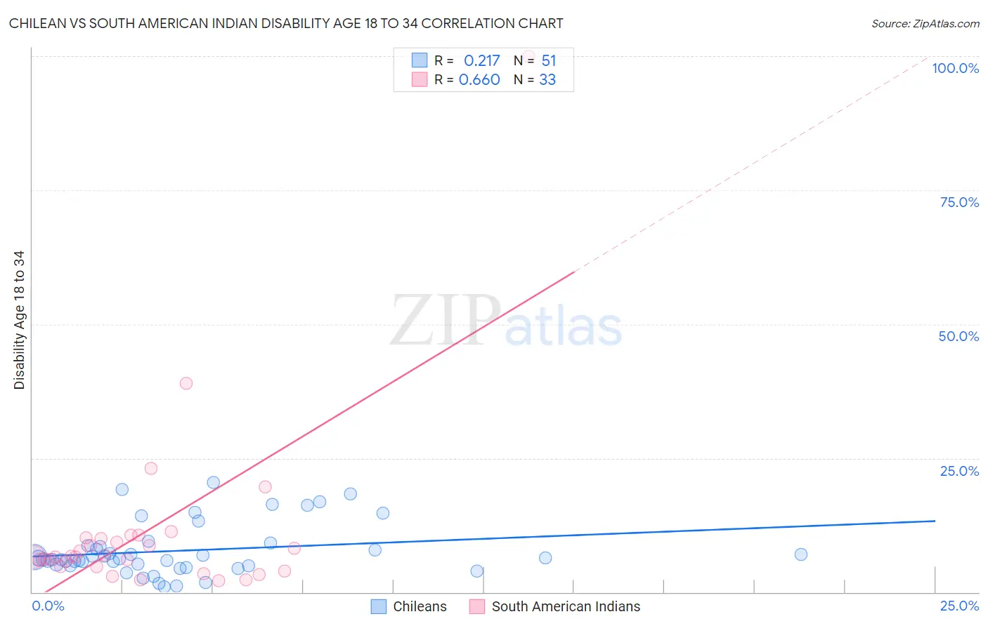 Chilean vs South American Indian Disability Age 18 to 34