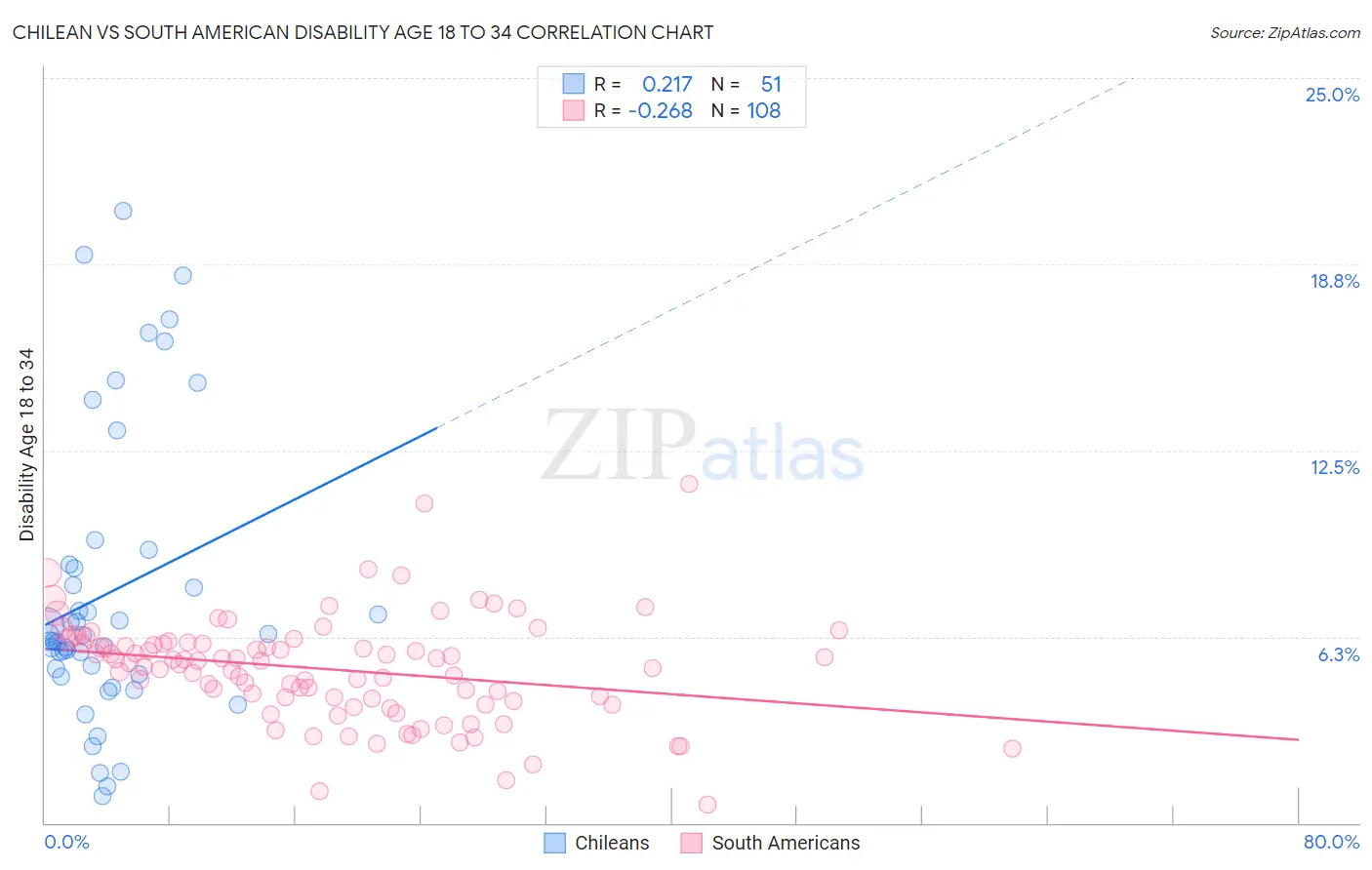 Chilean vs South American Disability Age 18 to 34