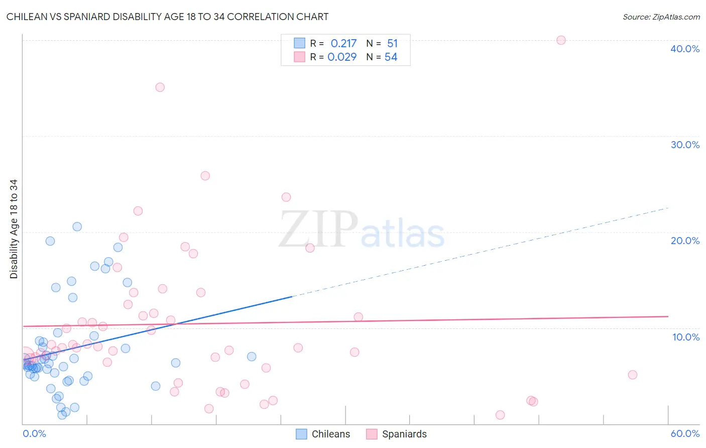 Chilean vs Spaniard Disability Age 18 to 34