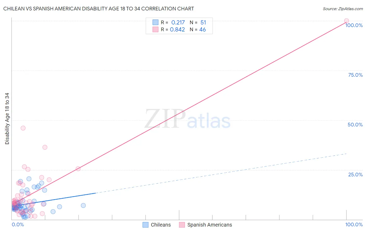 Chilean vs Spanish American Disability Age 18 to 34