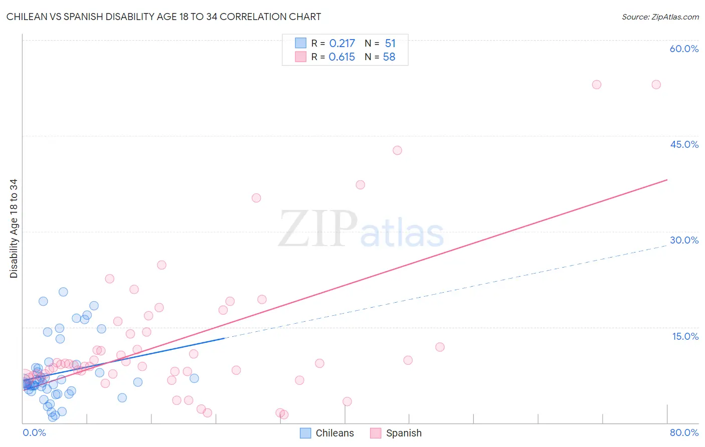 Chilean vs Spanish Disability Age 18 to 34