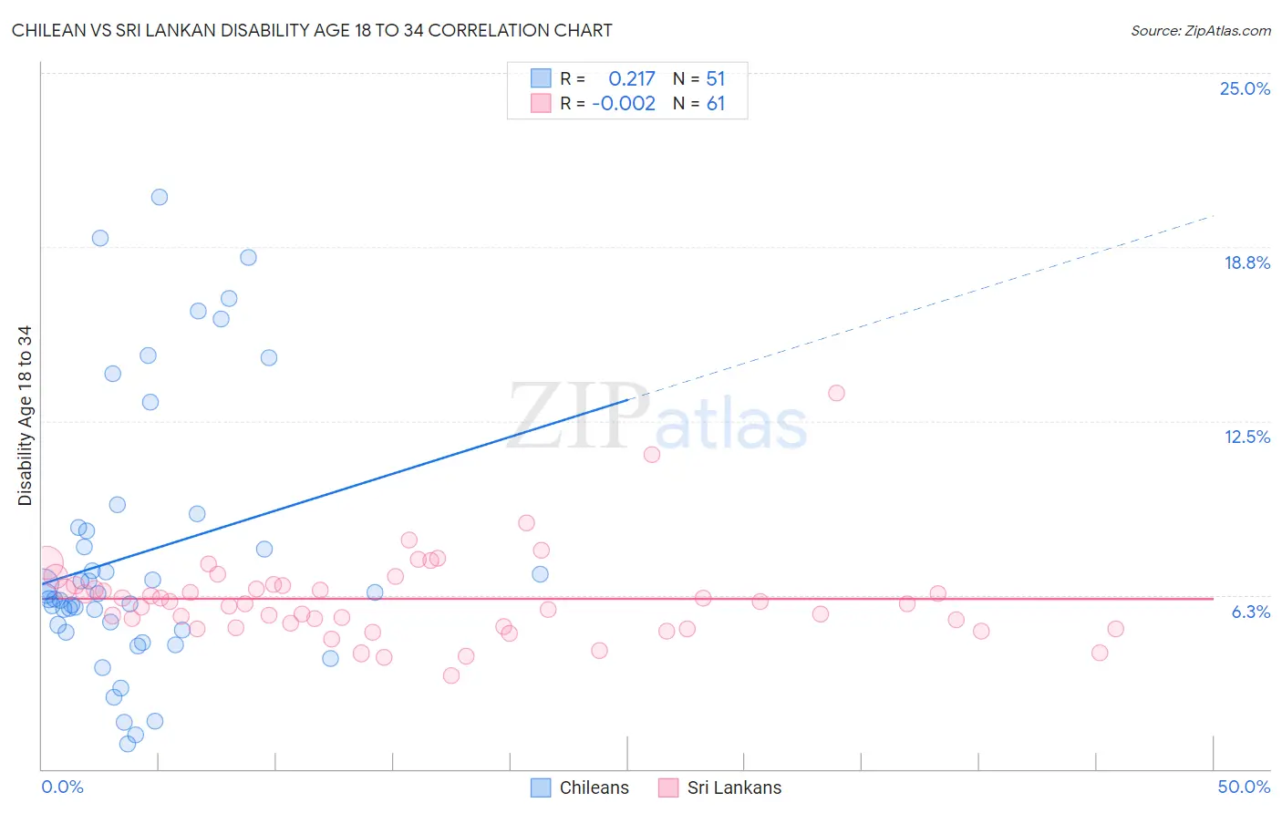 Chilean vs Sri Lankan Disability Age 18 to 34