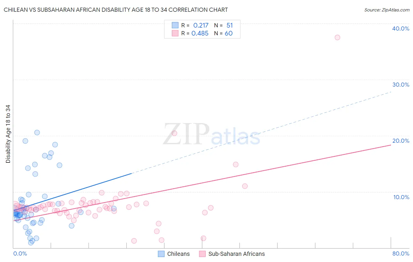 Chilean vs Subsaharan African Disability Age 18 to 34