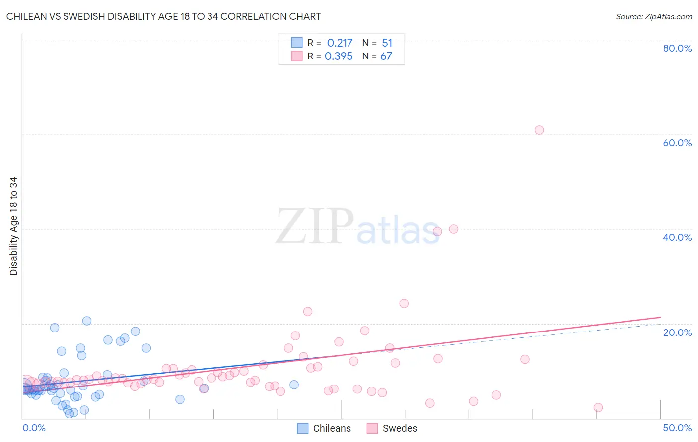 Chilean vs Swedish Disability Age 18 to 34