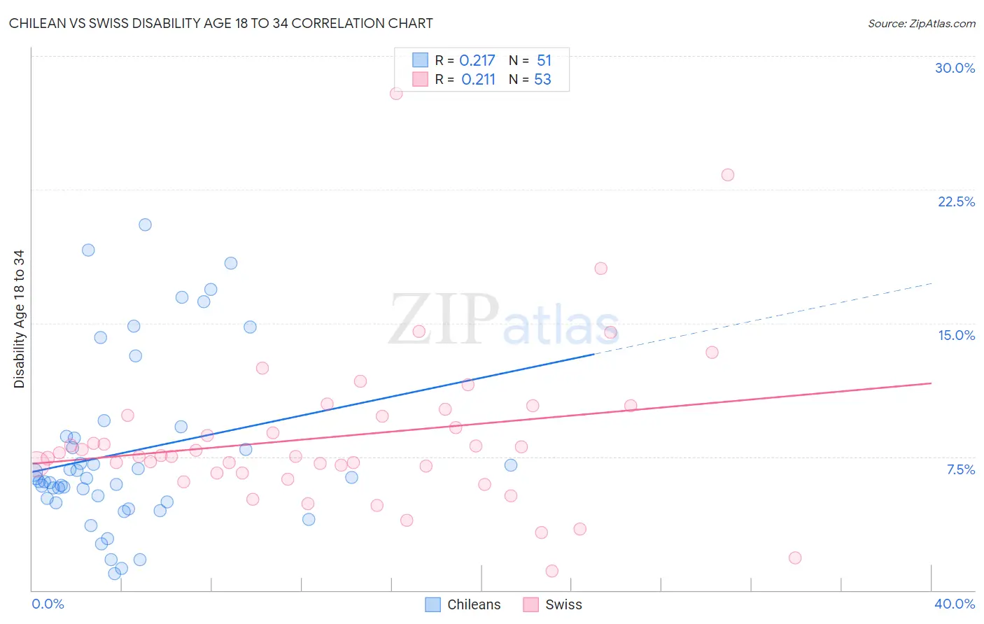 Chilean vs Swiss Disability Age 18 to 34