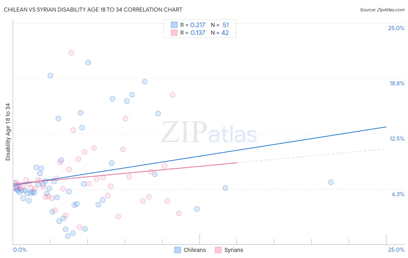 Chilean vs Syrian Disability Age 18 to 34