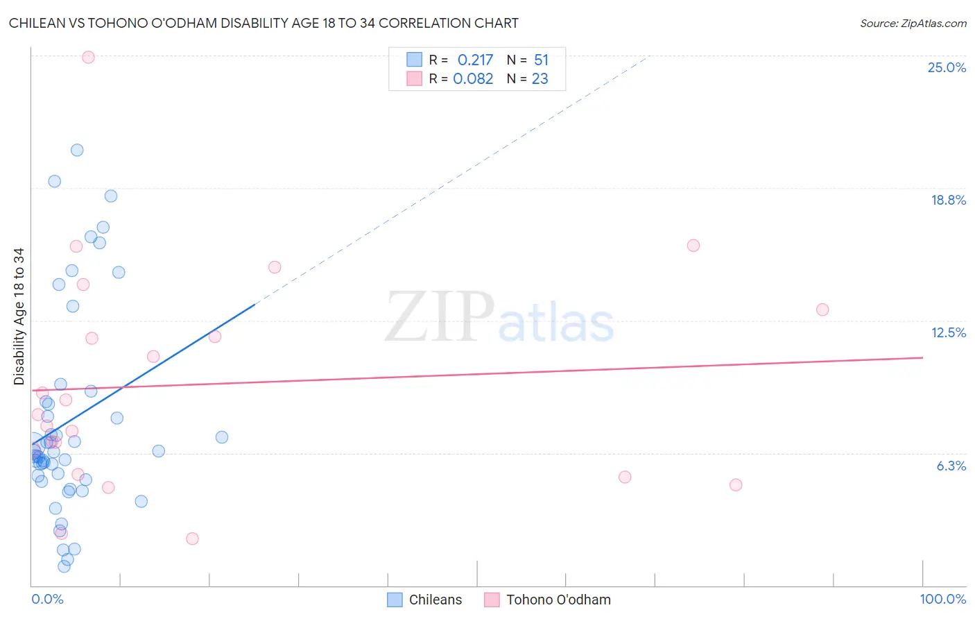 Chilean vs Tohono O'odham Disability Age 18 to 34