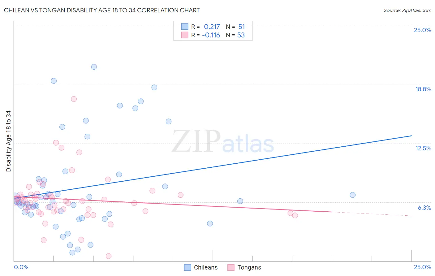Chilean vs Tongan Disability Age 18 to 34