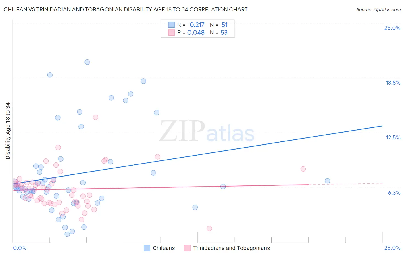 Chilean vs Trinidadian and Tobagonian Disability Age 18 to 34