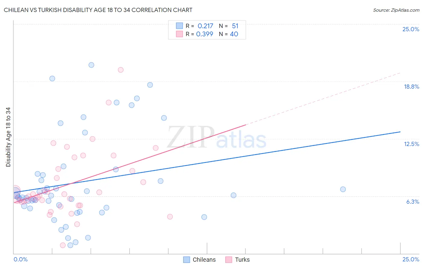 Chilean vs Turkish Disability Age 18 to 34