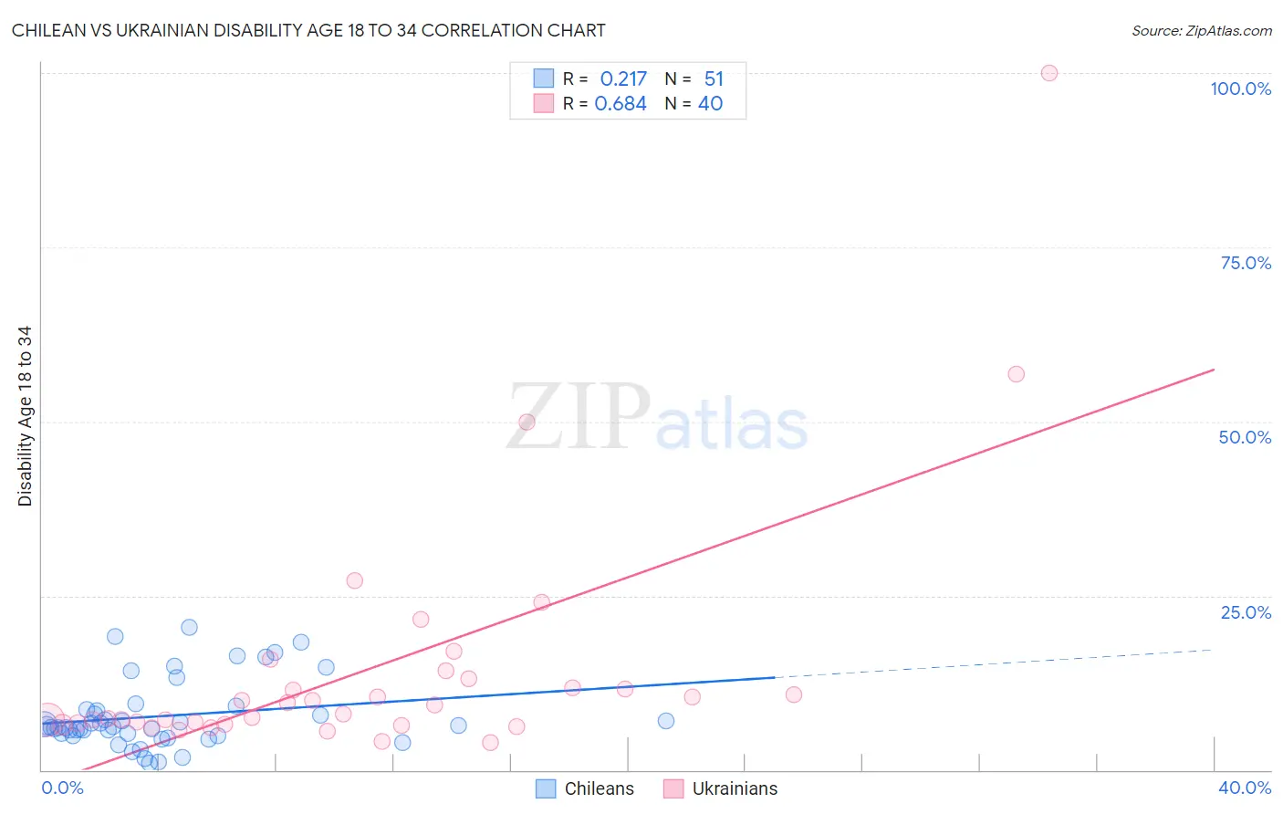 Chilean vs Ukrainian Disability Age 18 to 34