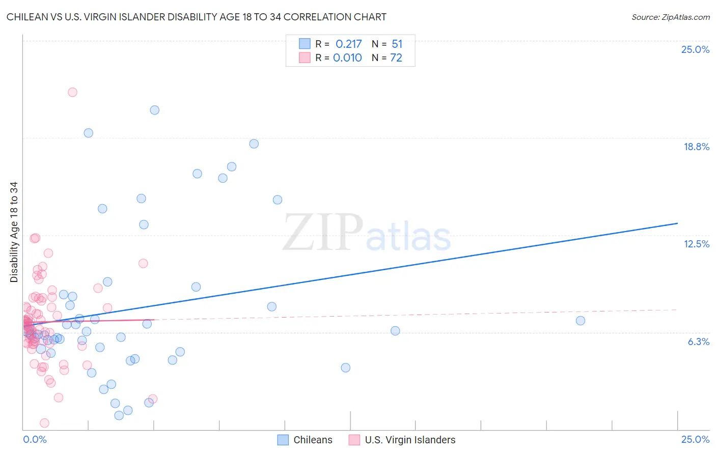 Chilean vs U.S. Virgin Islander Disability Age 18 to 34