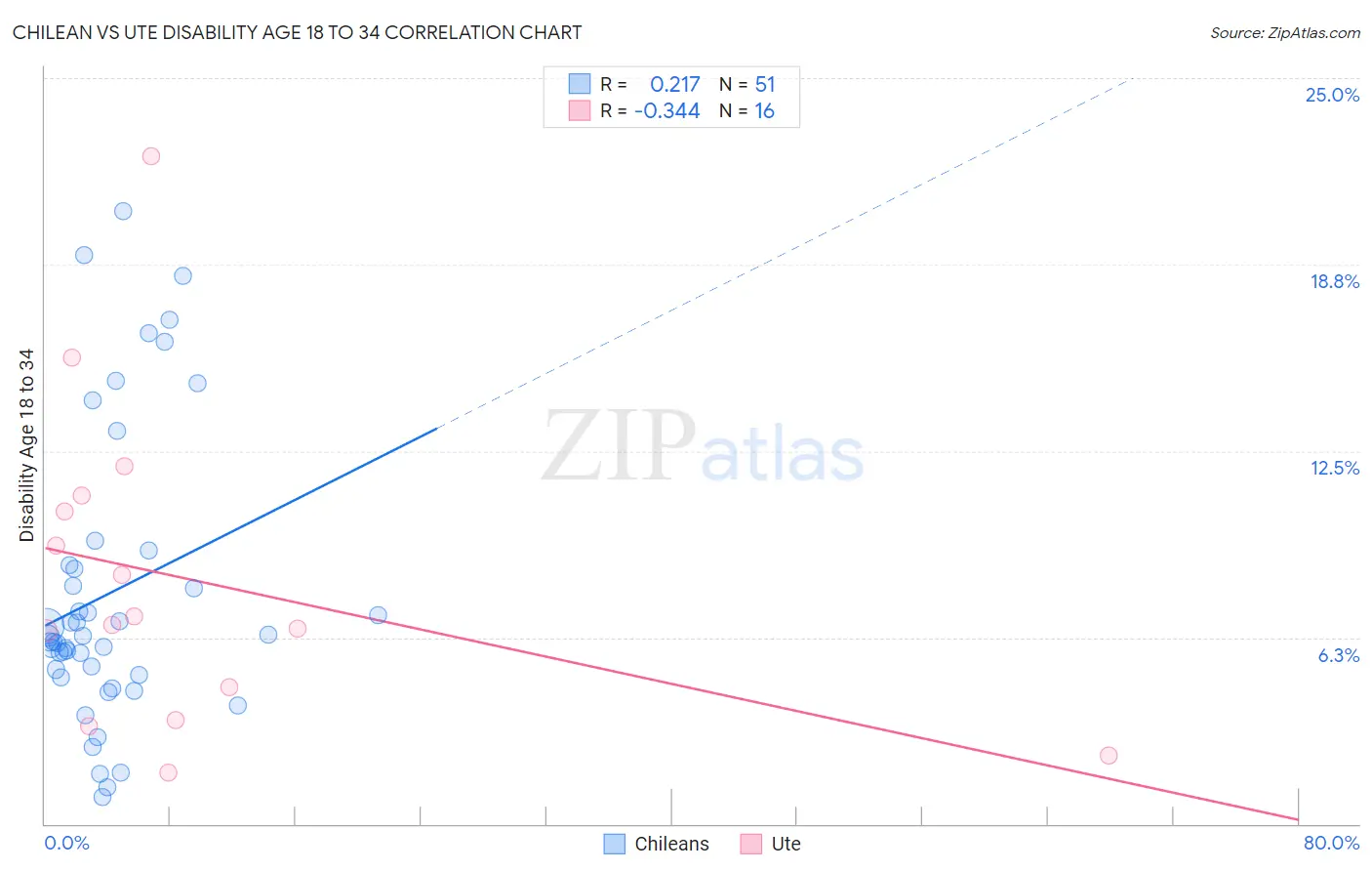 Chilean vs Ute Disability Age 18 to 34