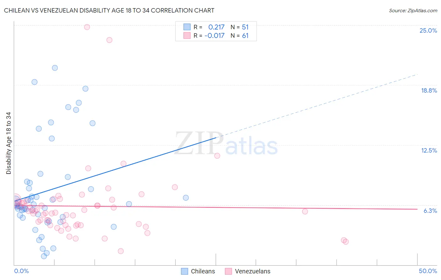Chilean vs Venezuelan Disability Age 18 to 34