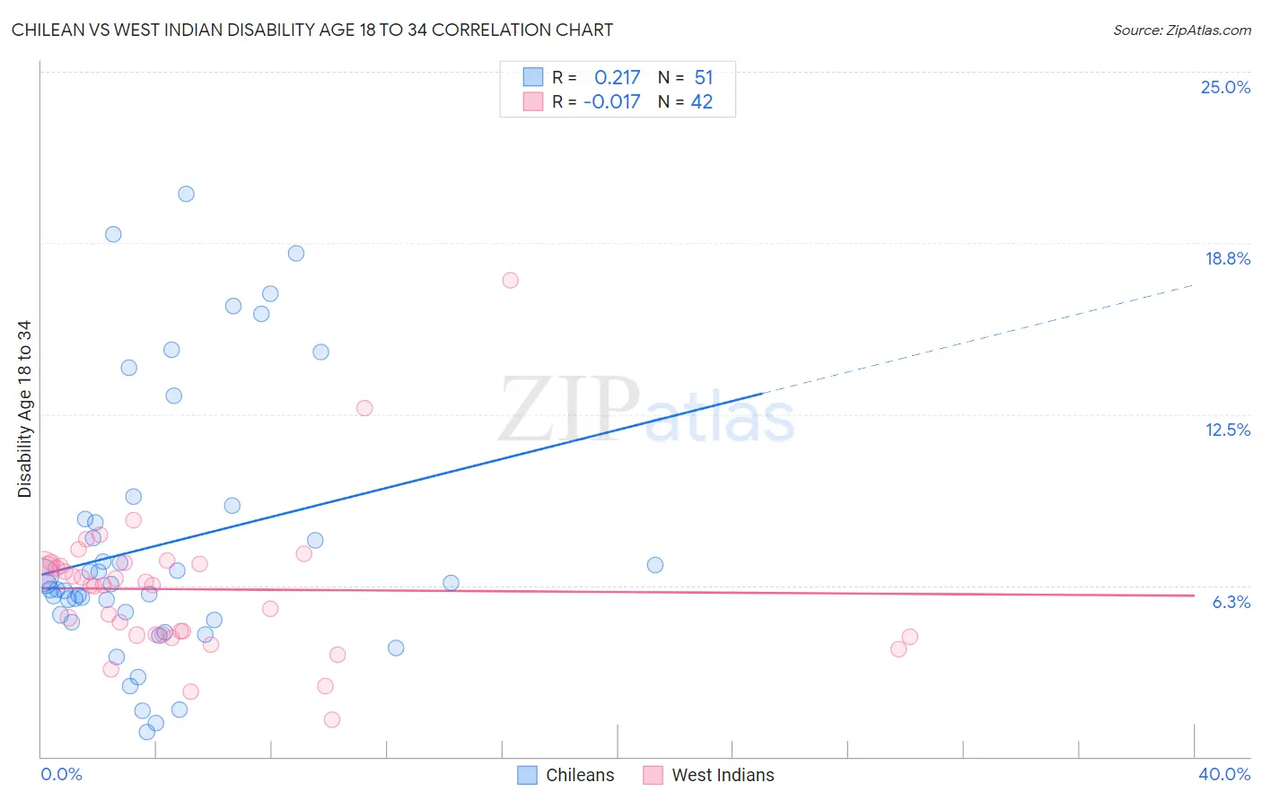 Chilean vs West Indian Disability Age 18 to 34