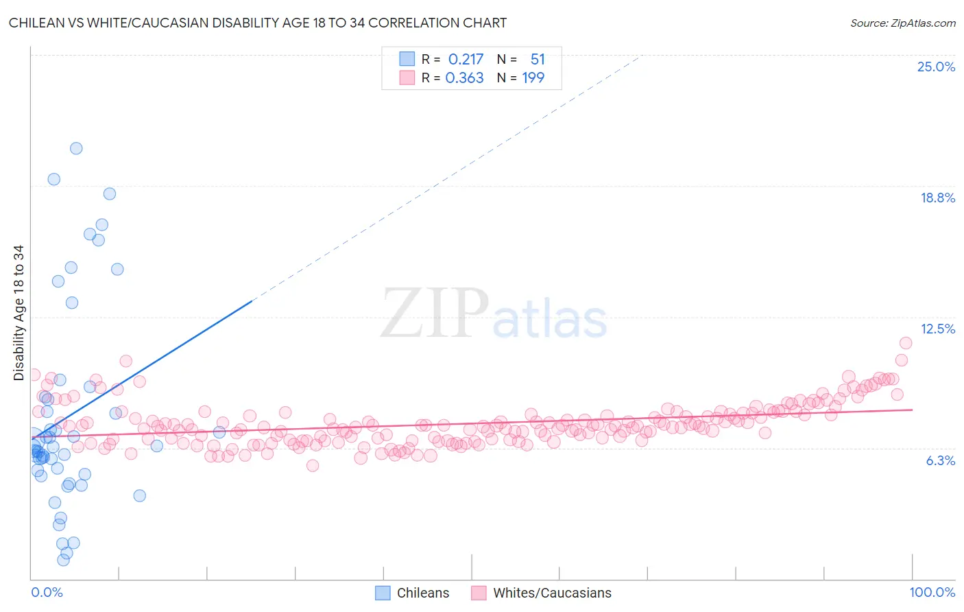 Chilean vs White/Caucasian Disability Age 18 to 34