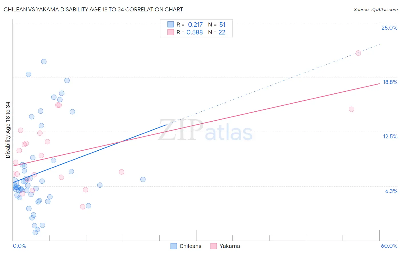 Chilean vs Yakama Disability Age 18 to 34