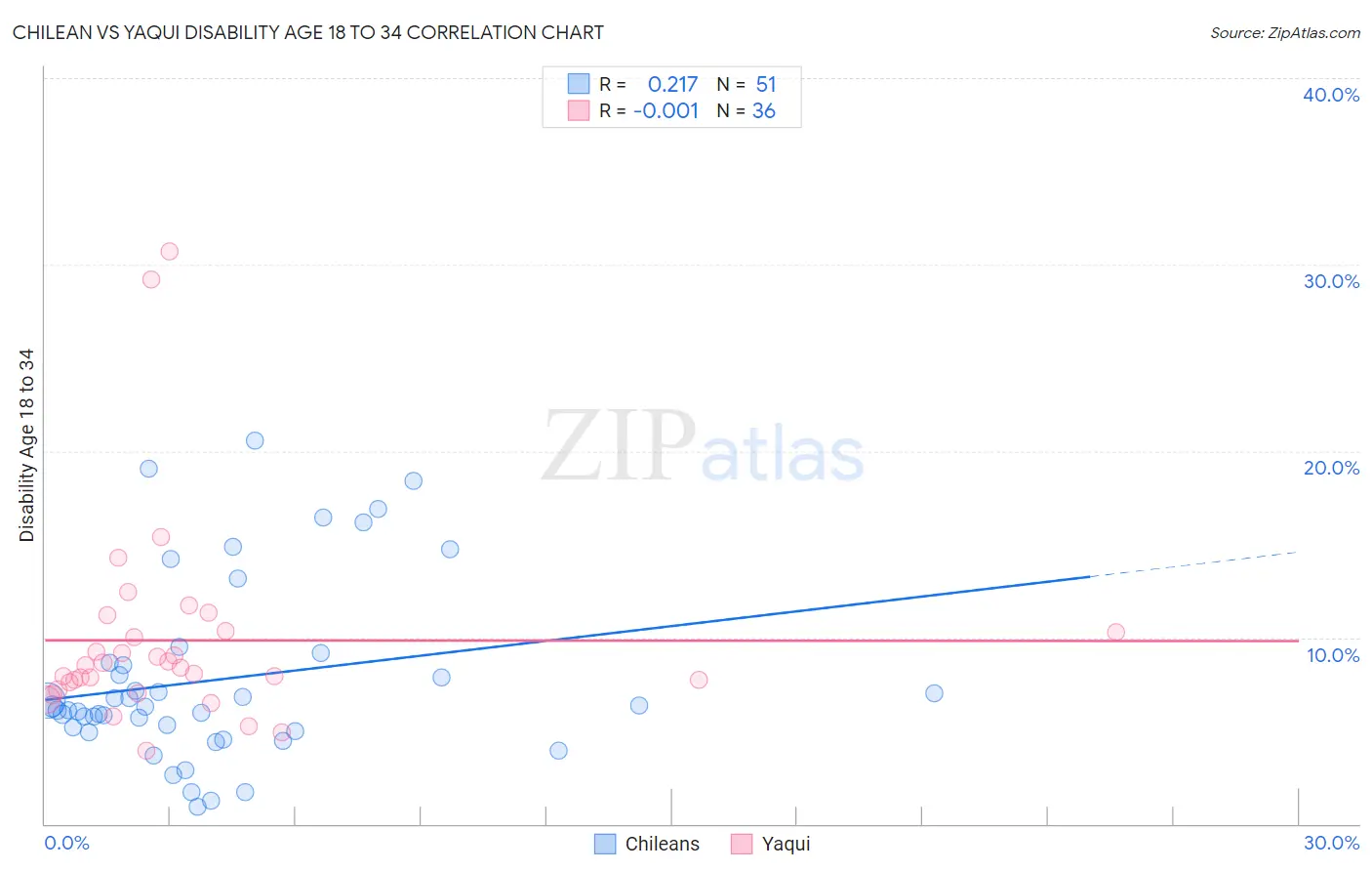 Chilean vs Yaqui Disability Age 18 to 34