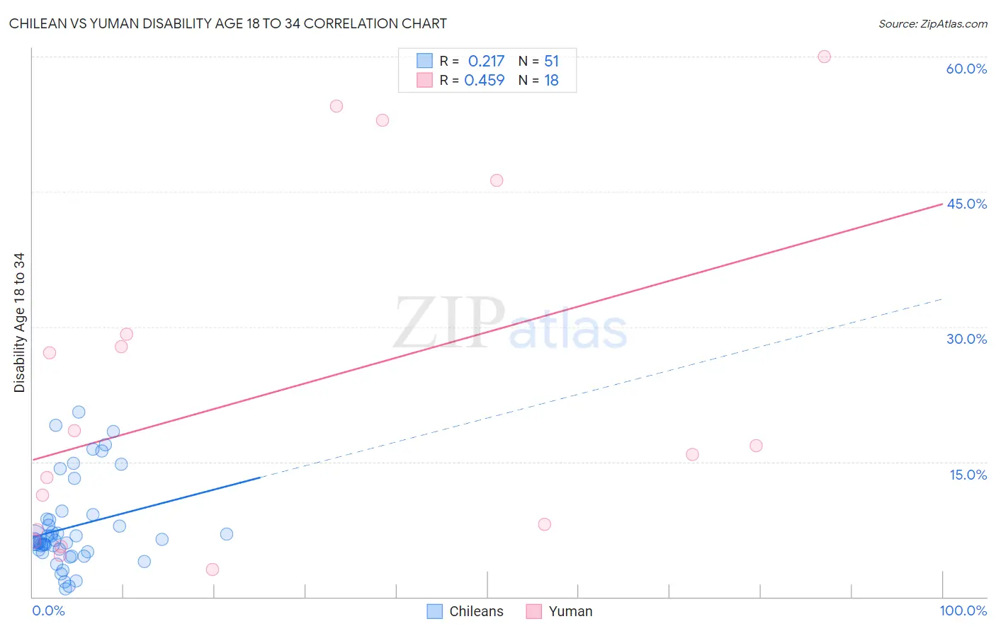 Chilean vs Yuman Disability Age 18 to 34