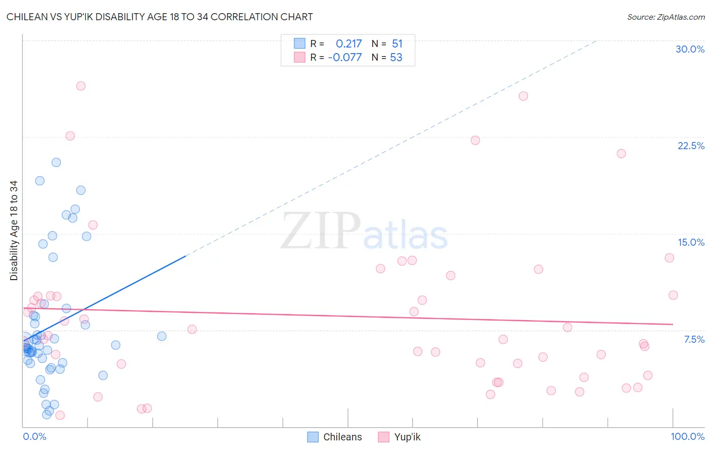 Chilean vs Yup'ik Disability Age 18 to 34