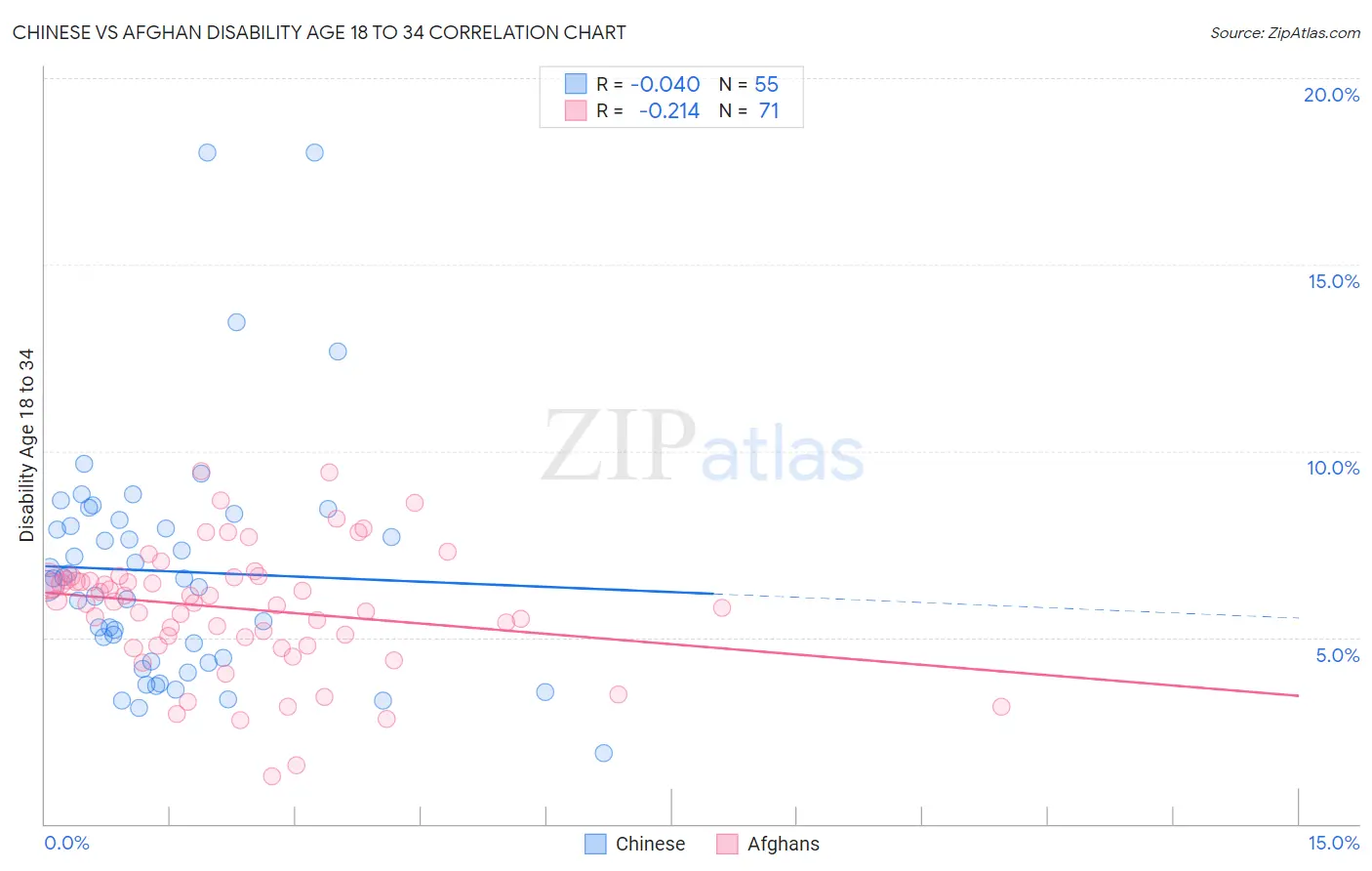 Chinese vs Afghan Disability Age 18 to 34