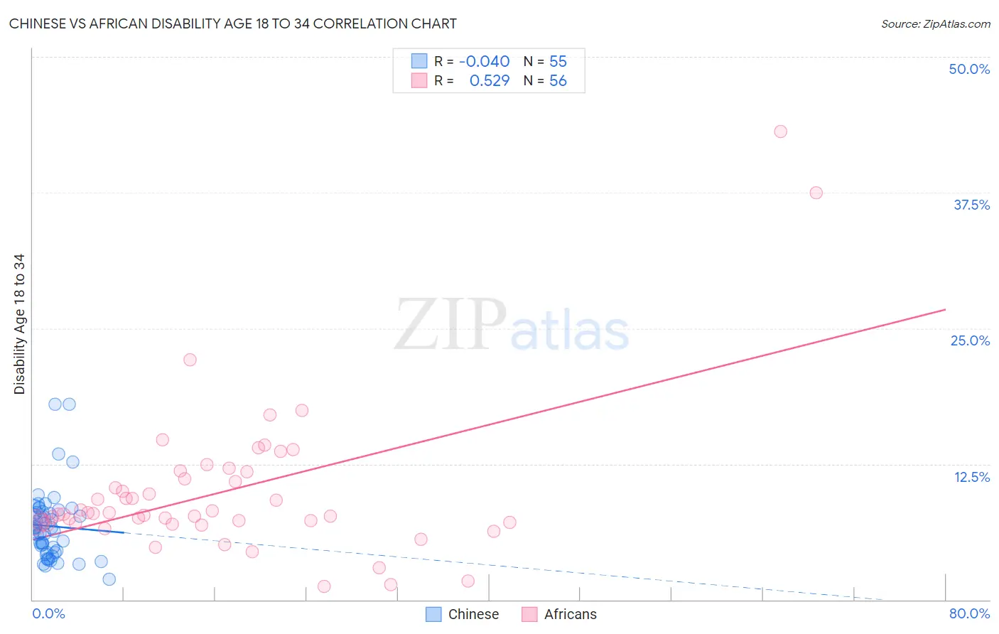 Chinese vs African Disability Age 18 to 34