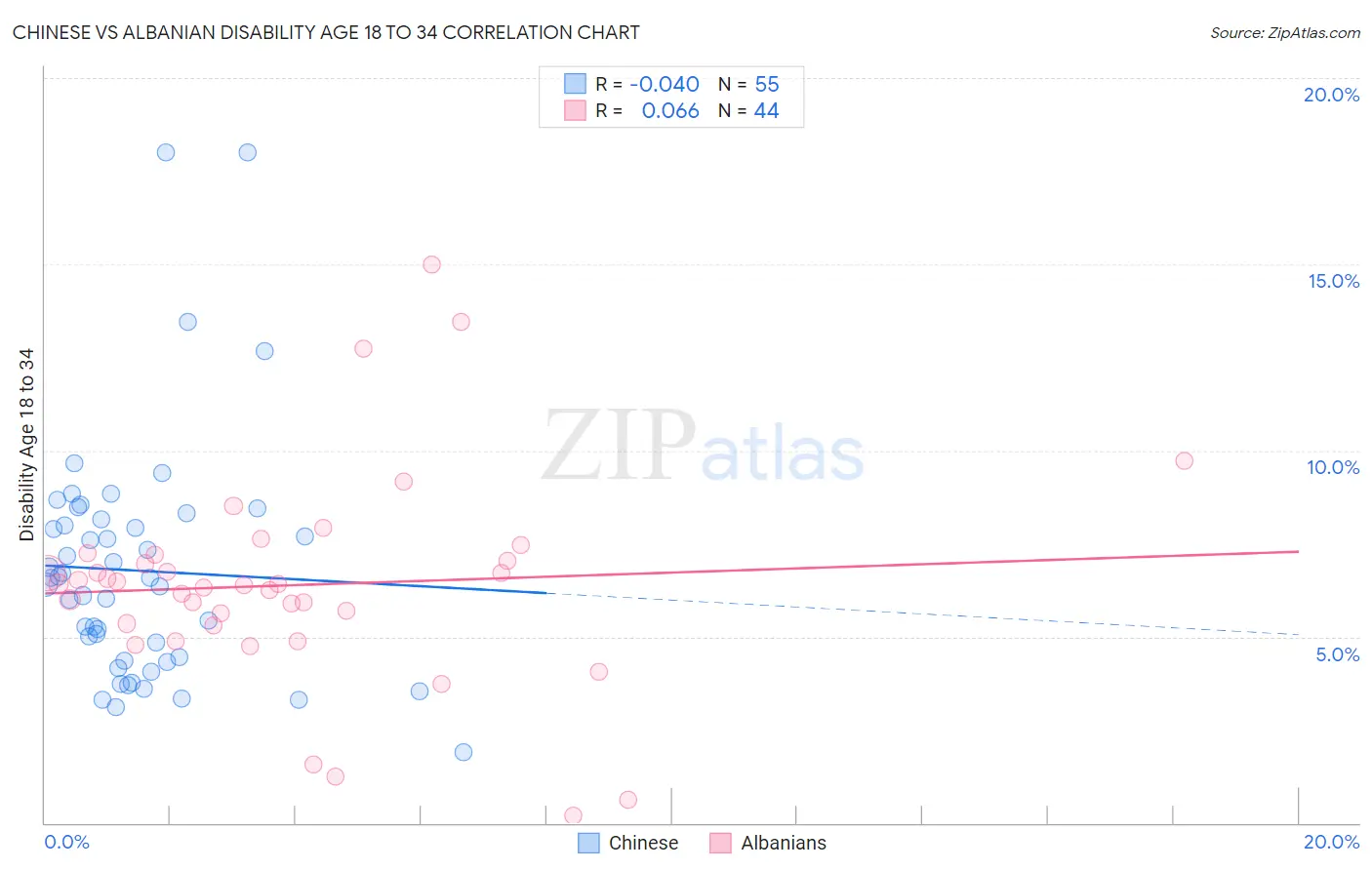 Chinese vs Albanian Disability Age 18 to 34