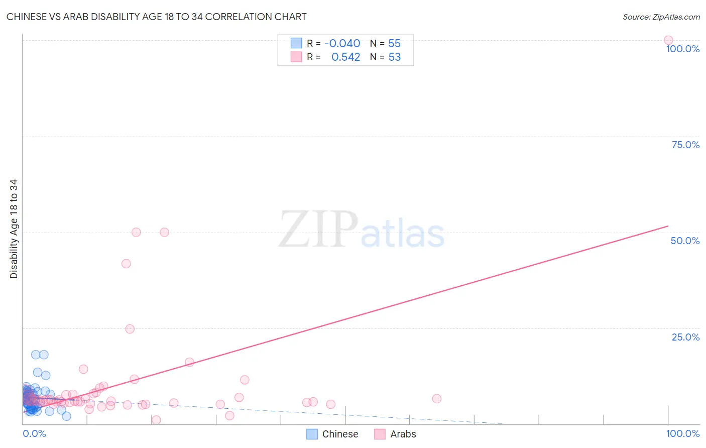 Chinese vs Arab Disability Age 18 to 34