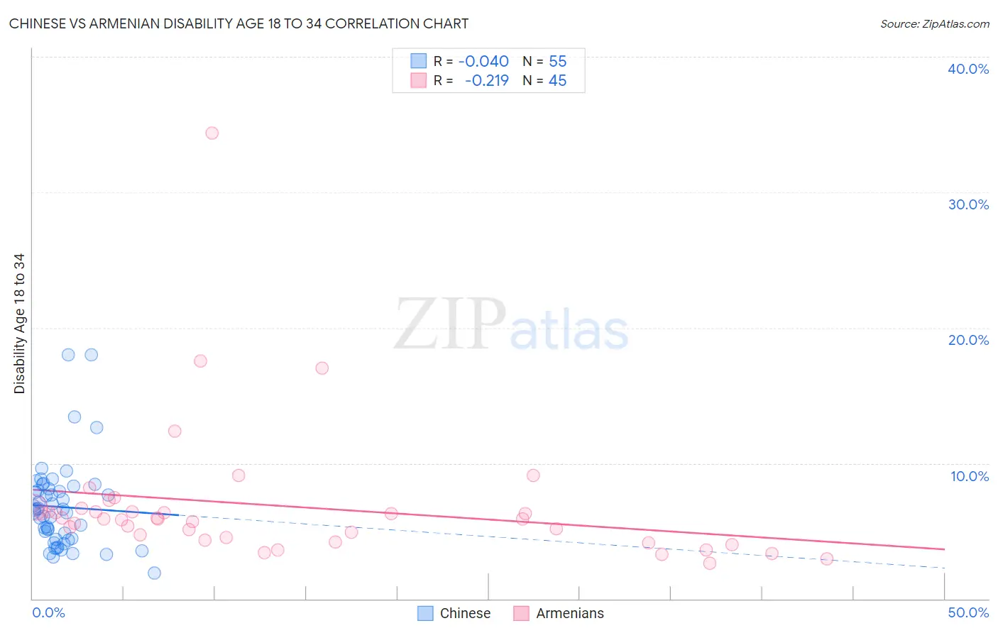 Chinese vs Armenian Disability Age 18 to 34