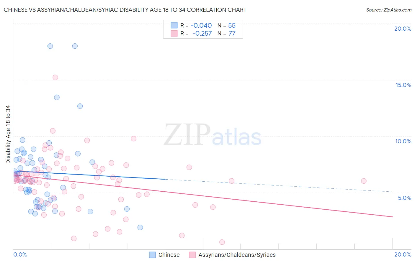 Chinese vs Assyrian/Chaldean/Syriac Disability Age 18 to 34