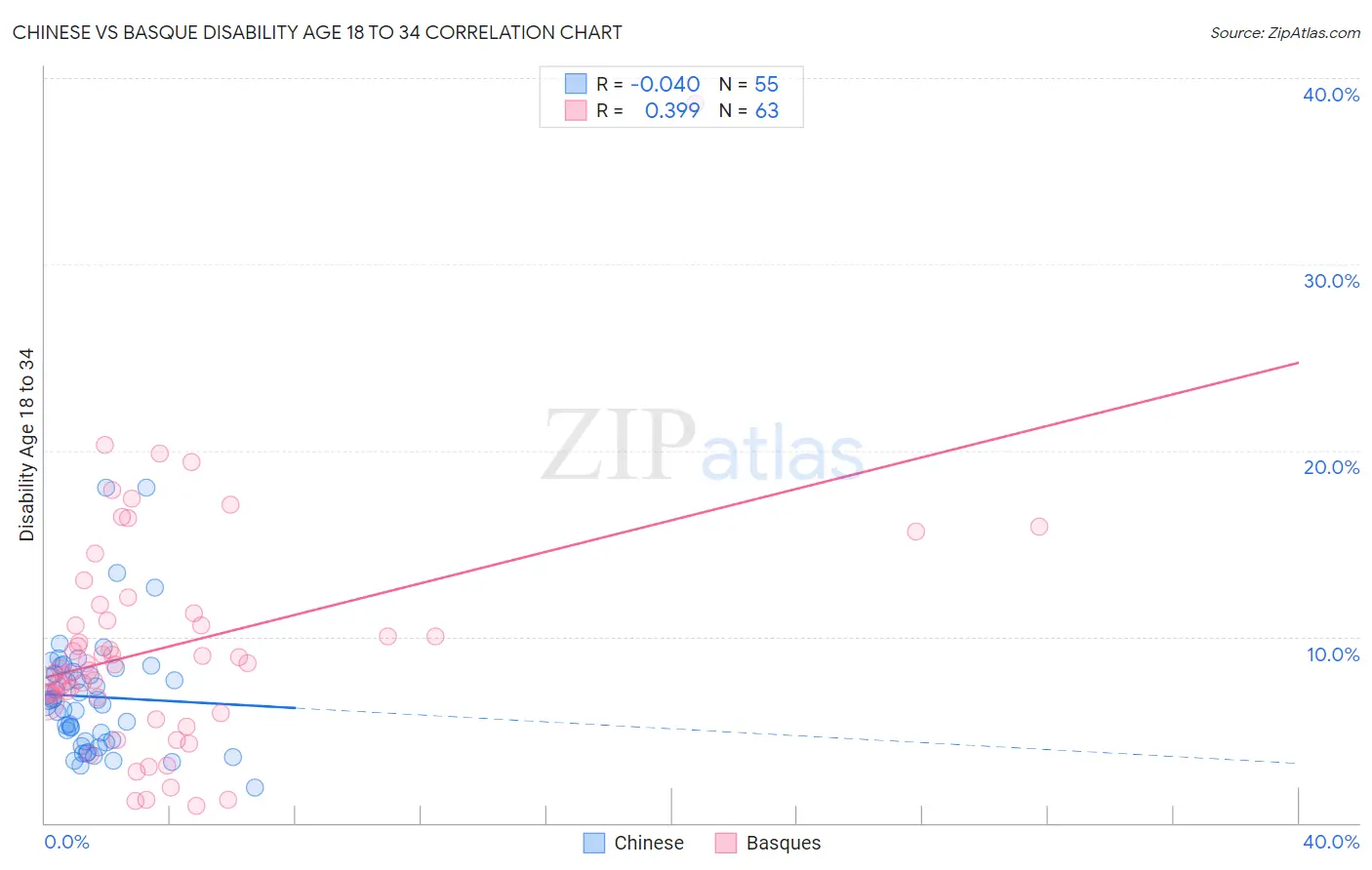 Chinese vs Basque Disability Age 18 to 34