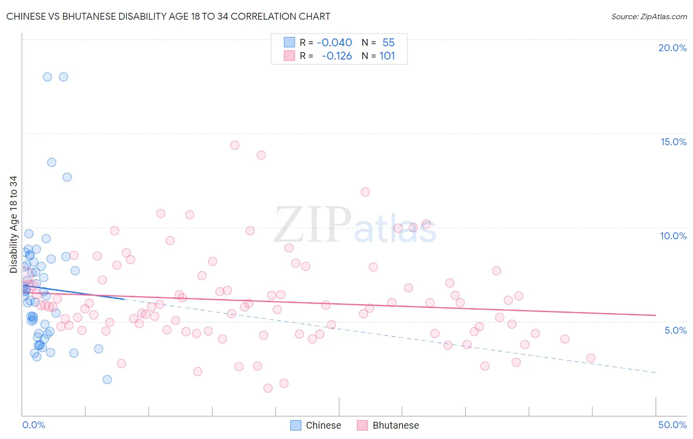 Chinese vs Bhutanese Disability Age 18 to 34