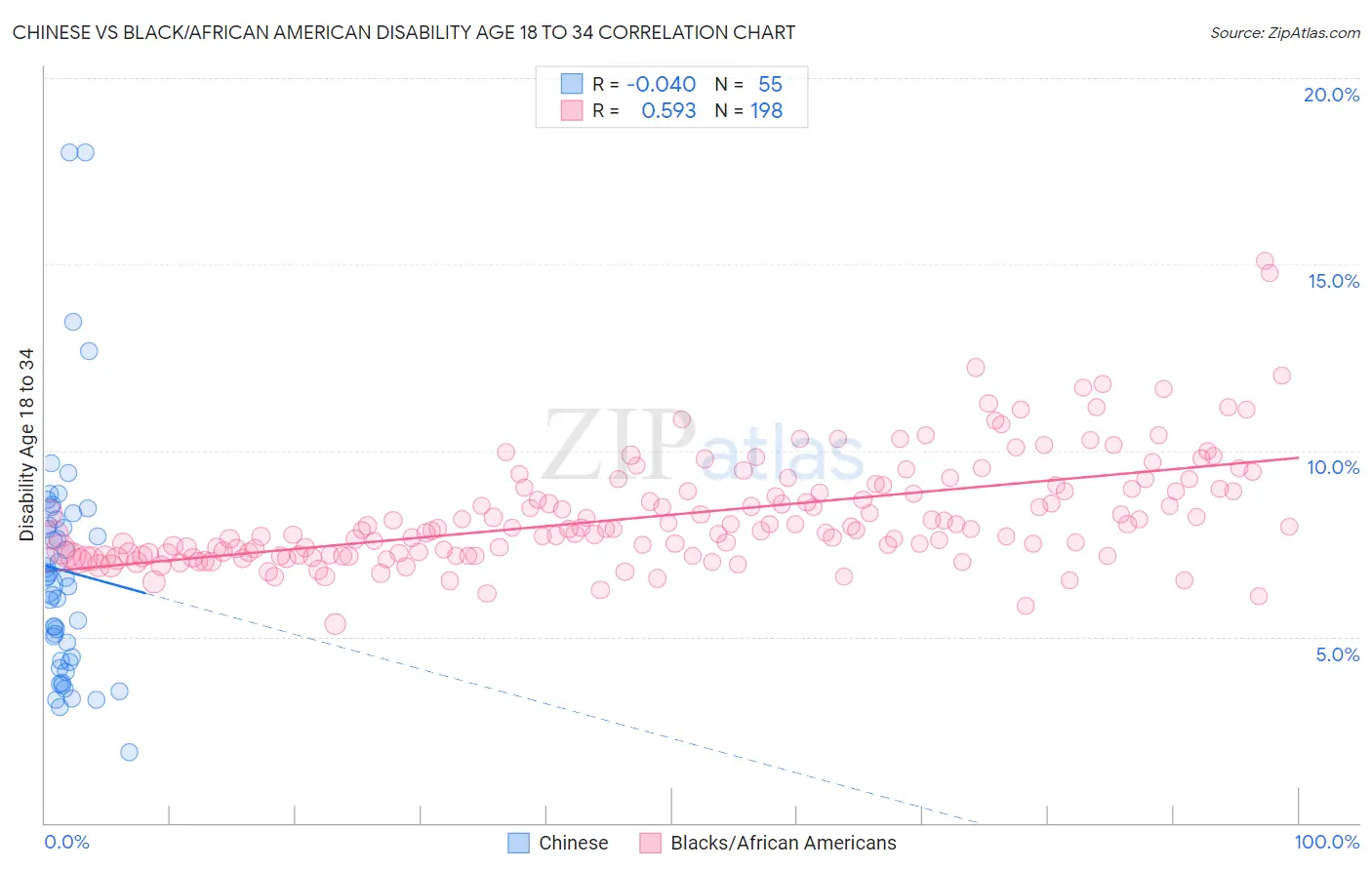 Chinese vs Black/African American Disability Age 18 to 34