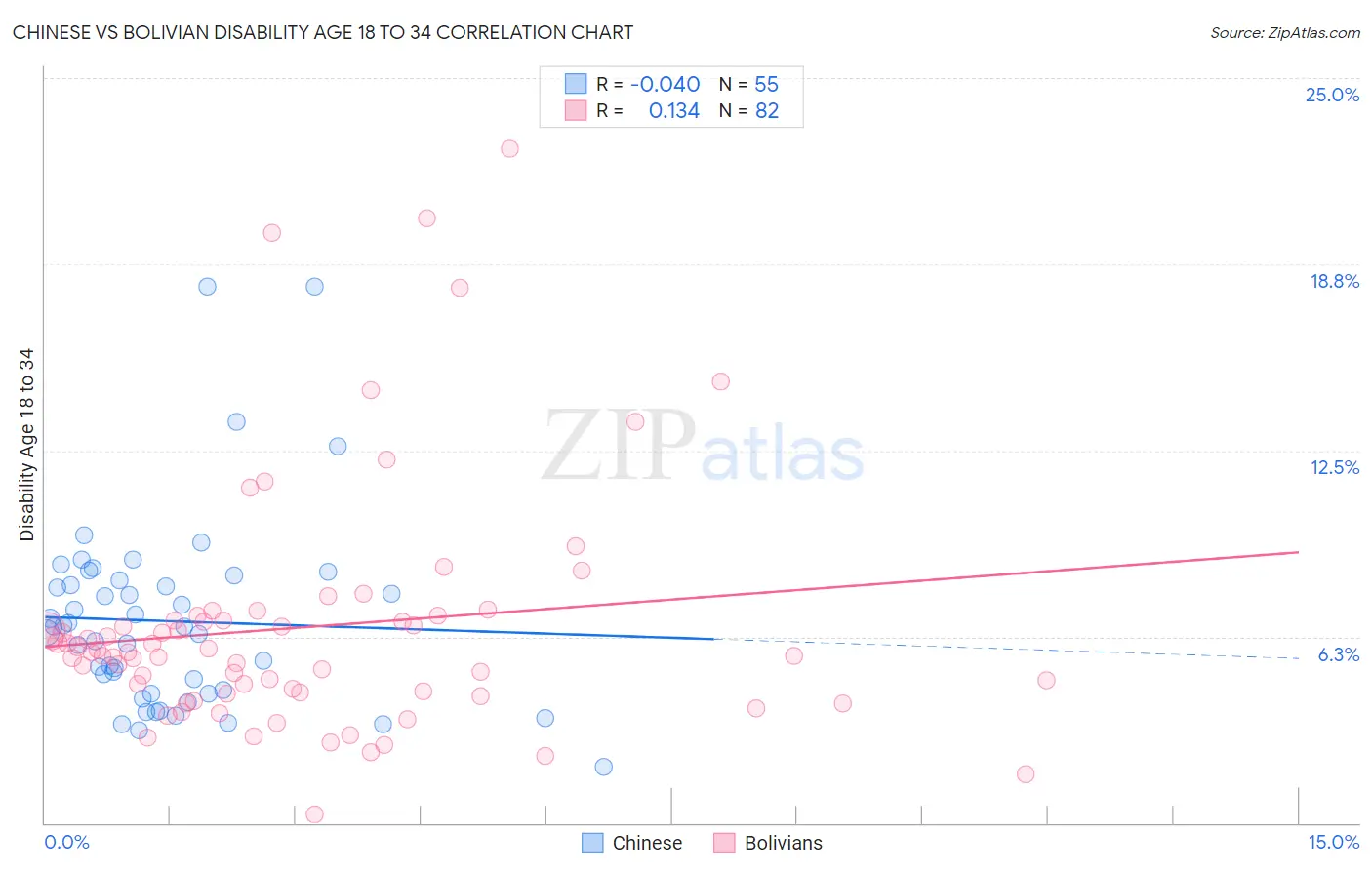 Chinese vs Bolivian Disability Age 18 to 34