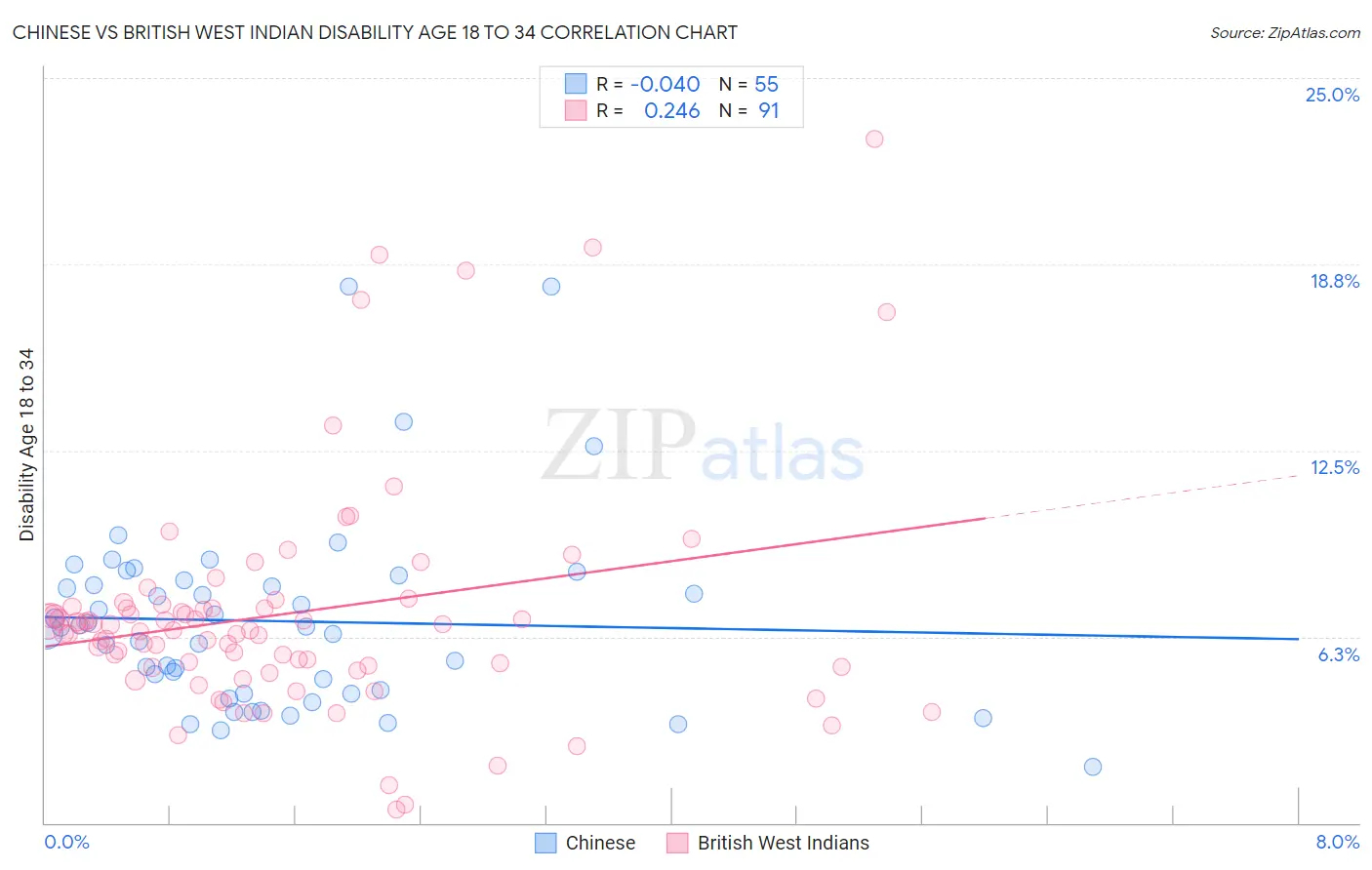 Chinese vs British West Indian Disability Age 18 to 34