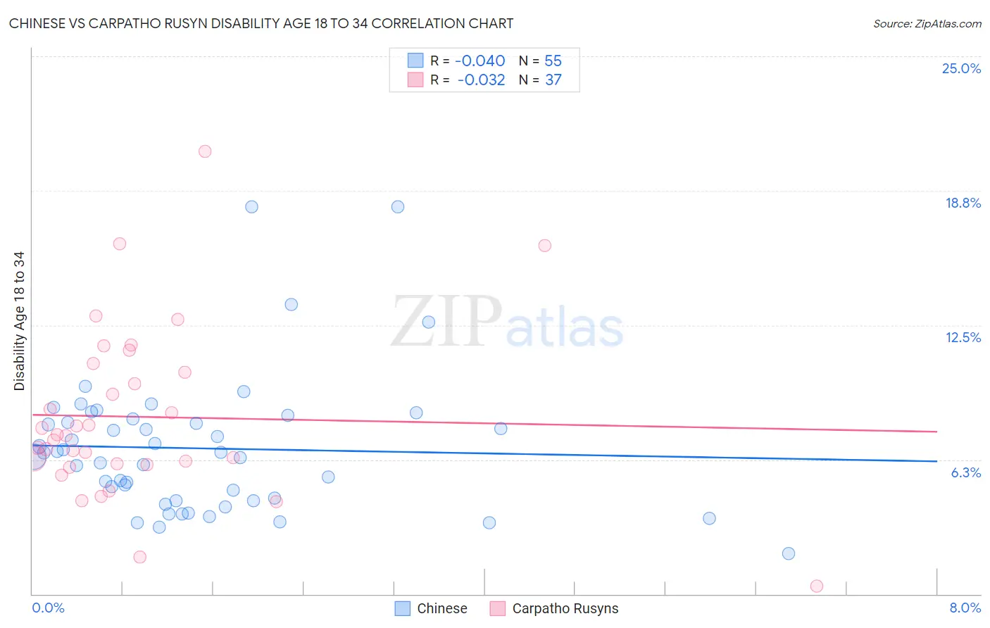 Chinese vs Carpatho Rusyn Disability Age 18 to 34