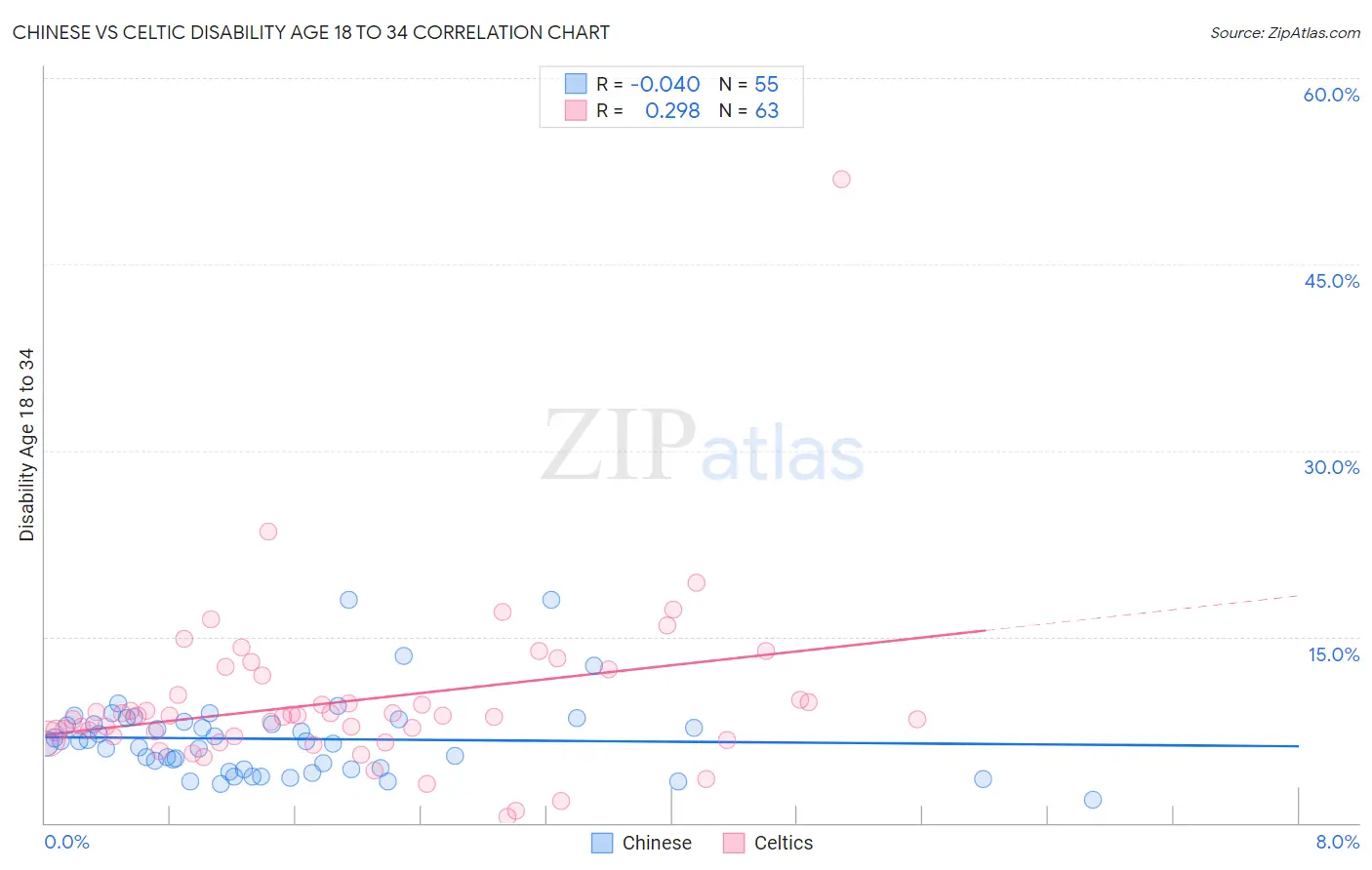 Chinese vs Celtic Disability Age 18 to 34