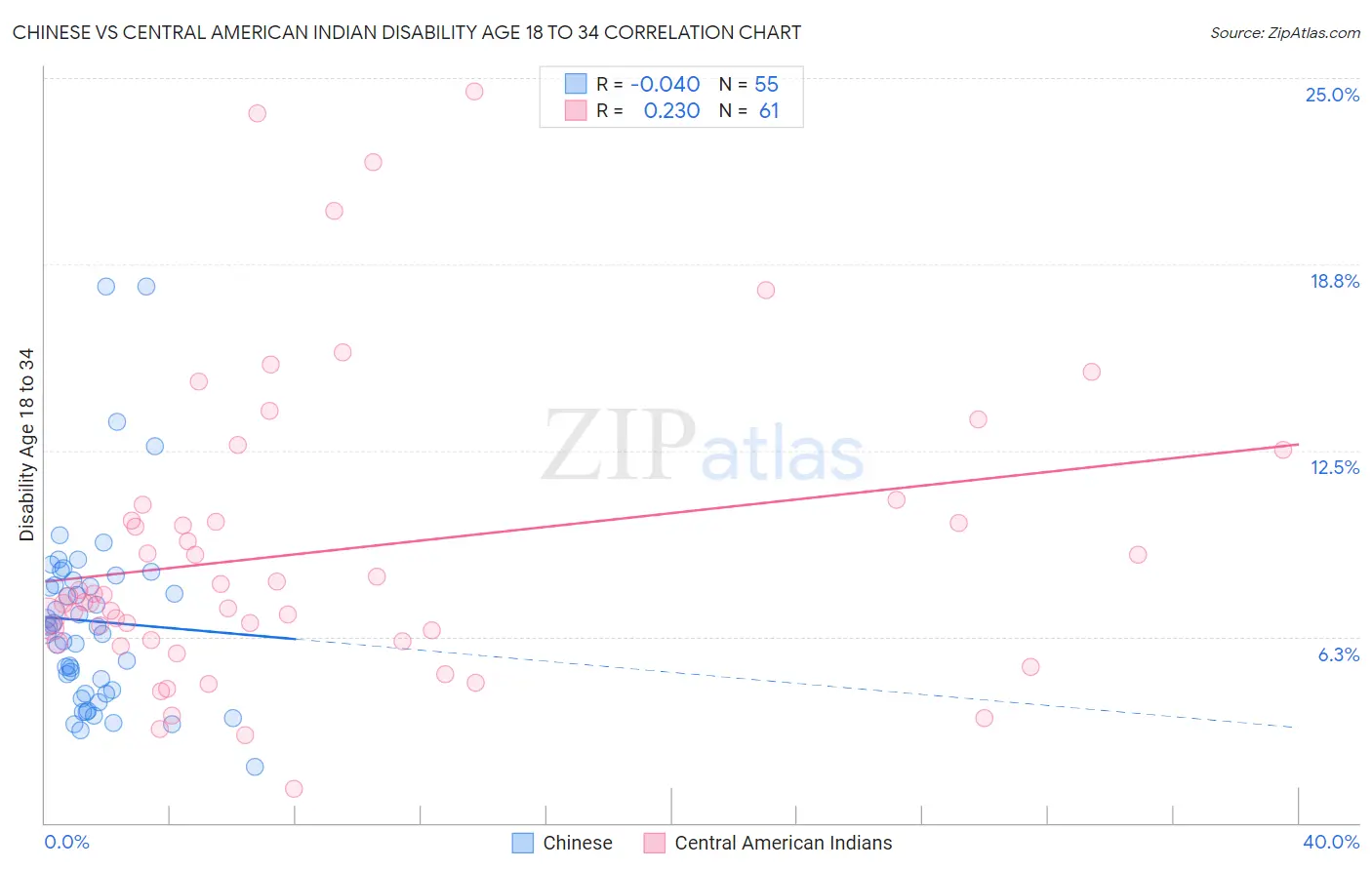 Chinese vs Central American Indian Disability Age 18 to 34