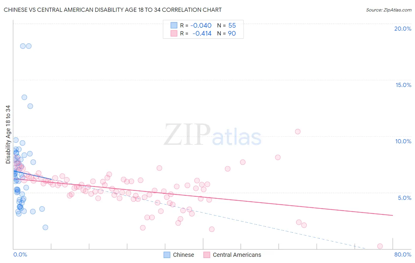 Chinese vs Central American Disability Age 18 to 34