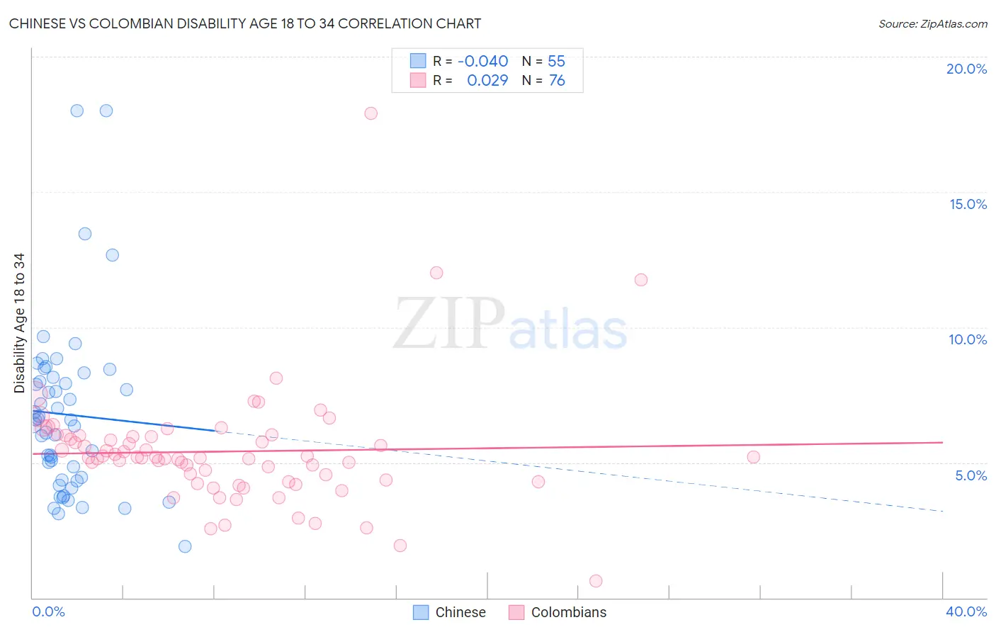 Chinese vs Colombian Disability Age 18 to 34